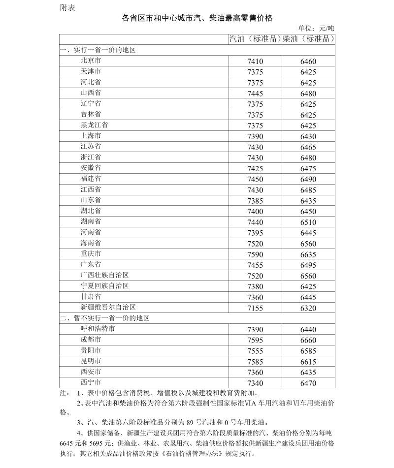 国内油价上调!汽柴油价格创新高:发改委明起国内汽柴油价格提高