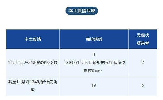【成都昨日新增确诊病例/成都昨日新增确诊15例】