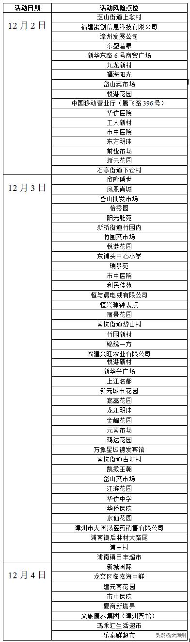 漳州病例行程/漳州病例轨迹