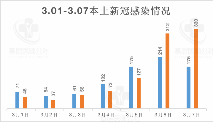 一周国内553例本土病例(中国一个星期的疫情确诊人数) 一周国内553例本土病例(中国一个星期的疫情确诊人数)