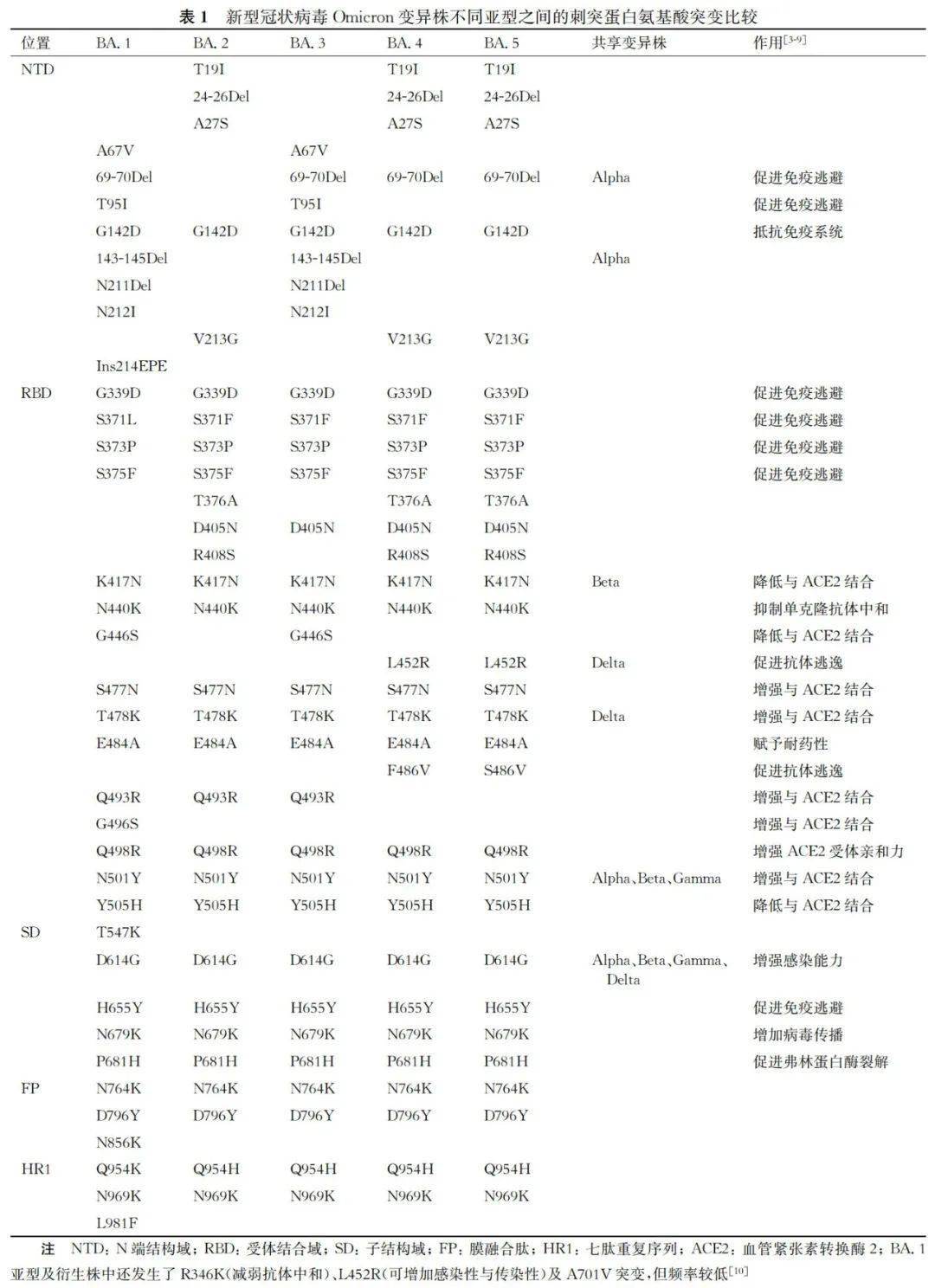 主要变异株/变异株名称 主要变异株/变异株名称