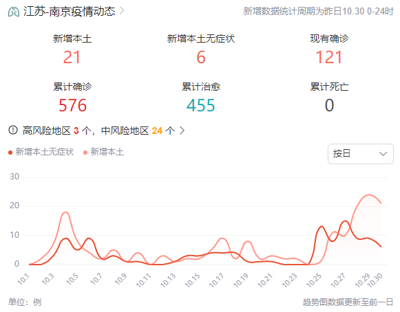 南京:本轮疫情累计60例阳性病例（南京本轮疫情累计60例阳性病例多少）