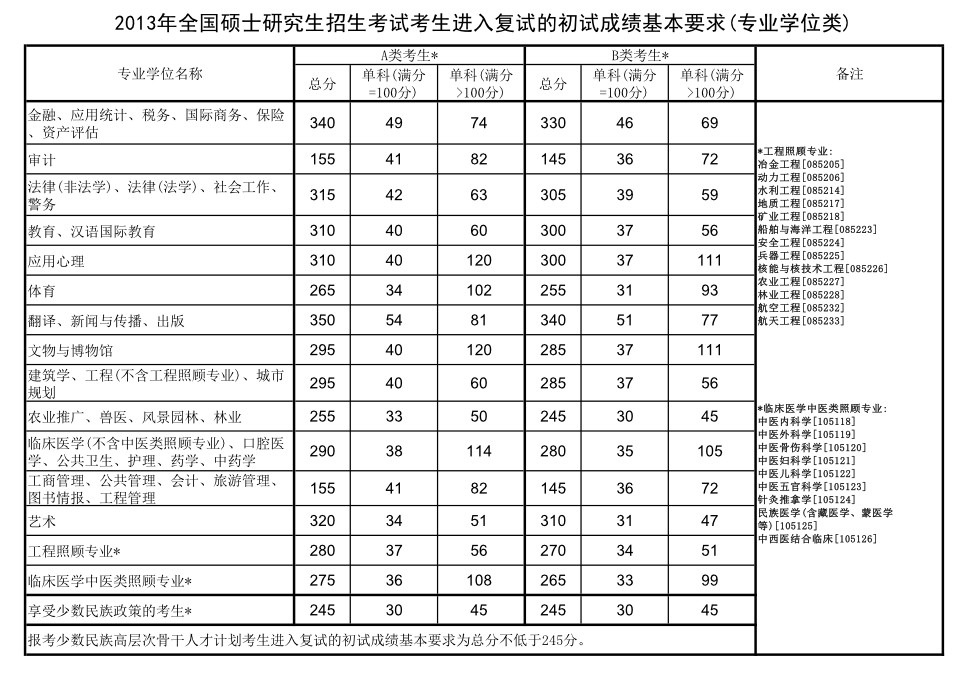 2013研究生录取人数(2013年研究生录取线) 2013研究生录取人数(2013年研究生录取线)