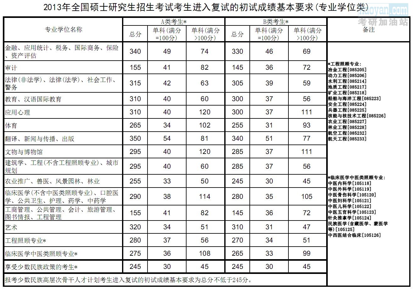 2013研究生录取人数(2013年研究生录取线) 2013研究生录取人数(2013年研究生录取线)