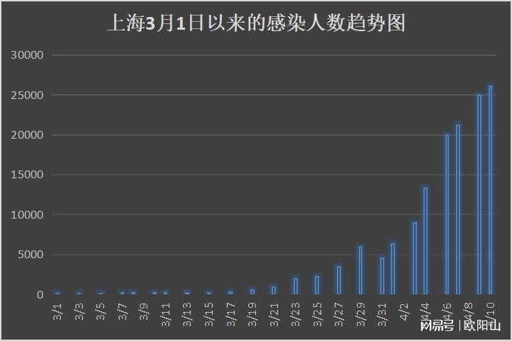 上海疫情正快速上升的原因:上海此次疫情爆发原因