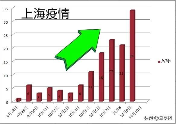 上海疫情正快速上升的原因:上海此次疫情爆发原因