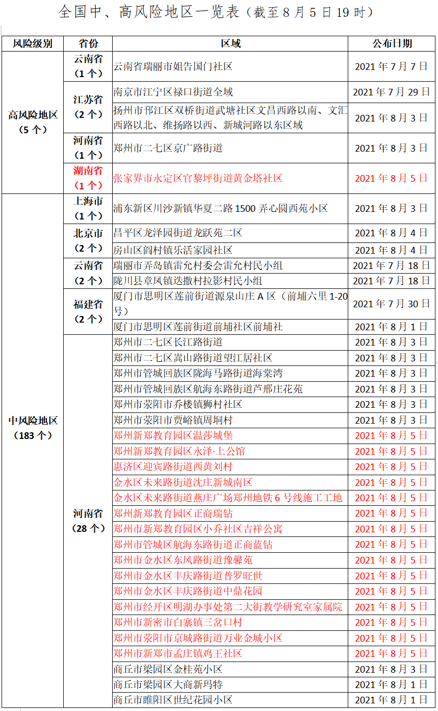 张家界5个高风险地区降为中风险/张家界多地由高风险调为中风险