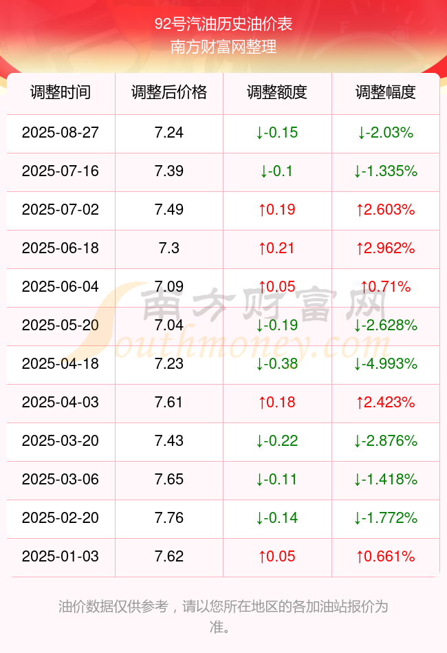 【汽油今天多少钱一升,汽油今天多少钱一升?】