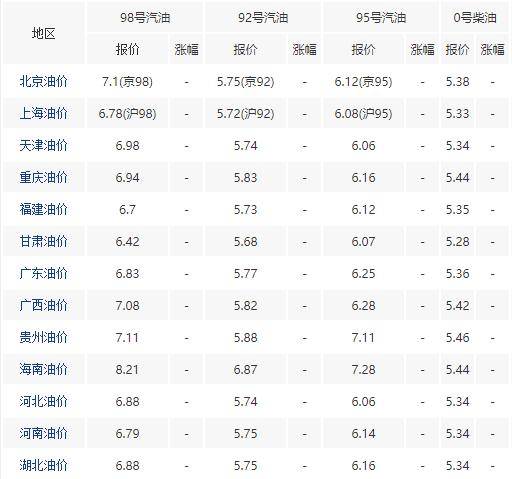 北京油价今日价格92和95/油价9月9日下调通知