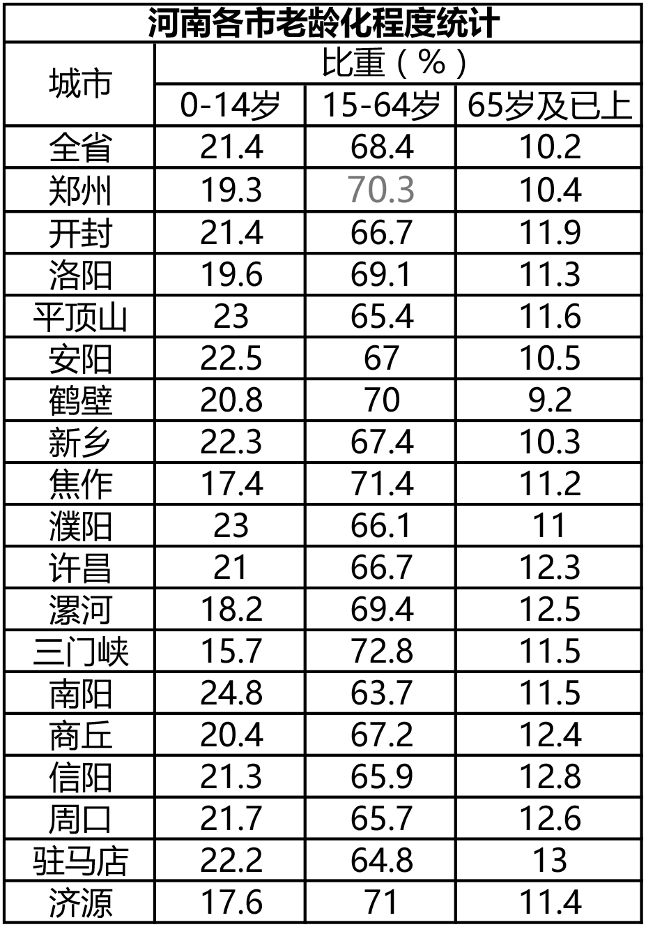 河南人口年龄结构:河南省目前处于何种人口年龄构成分类标准