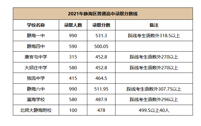 【天津市中考录取分数线2021静海县一中/2021天津市静海区第一中学分数线】